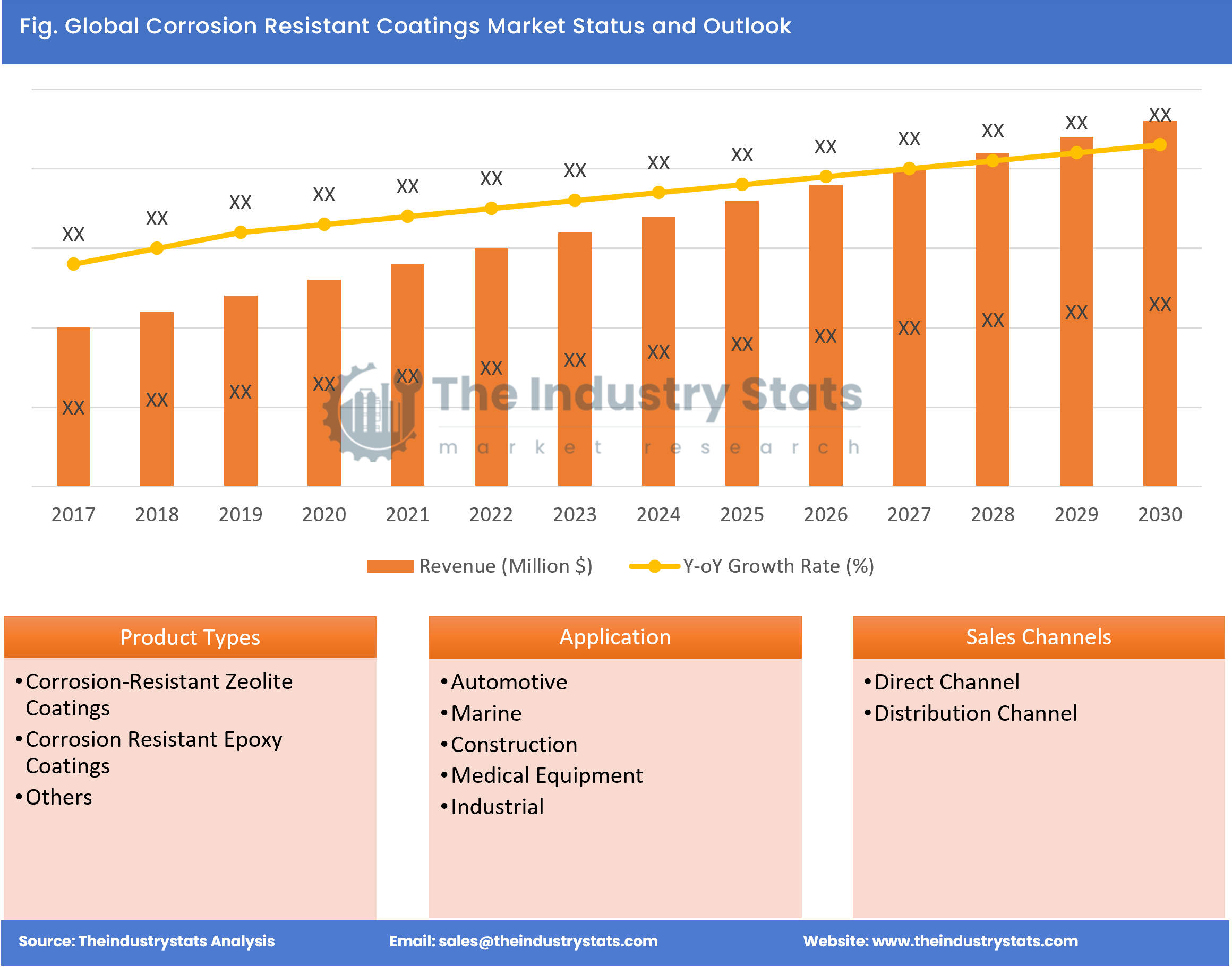 Corrosion Resistant Coatings Status & Outlook